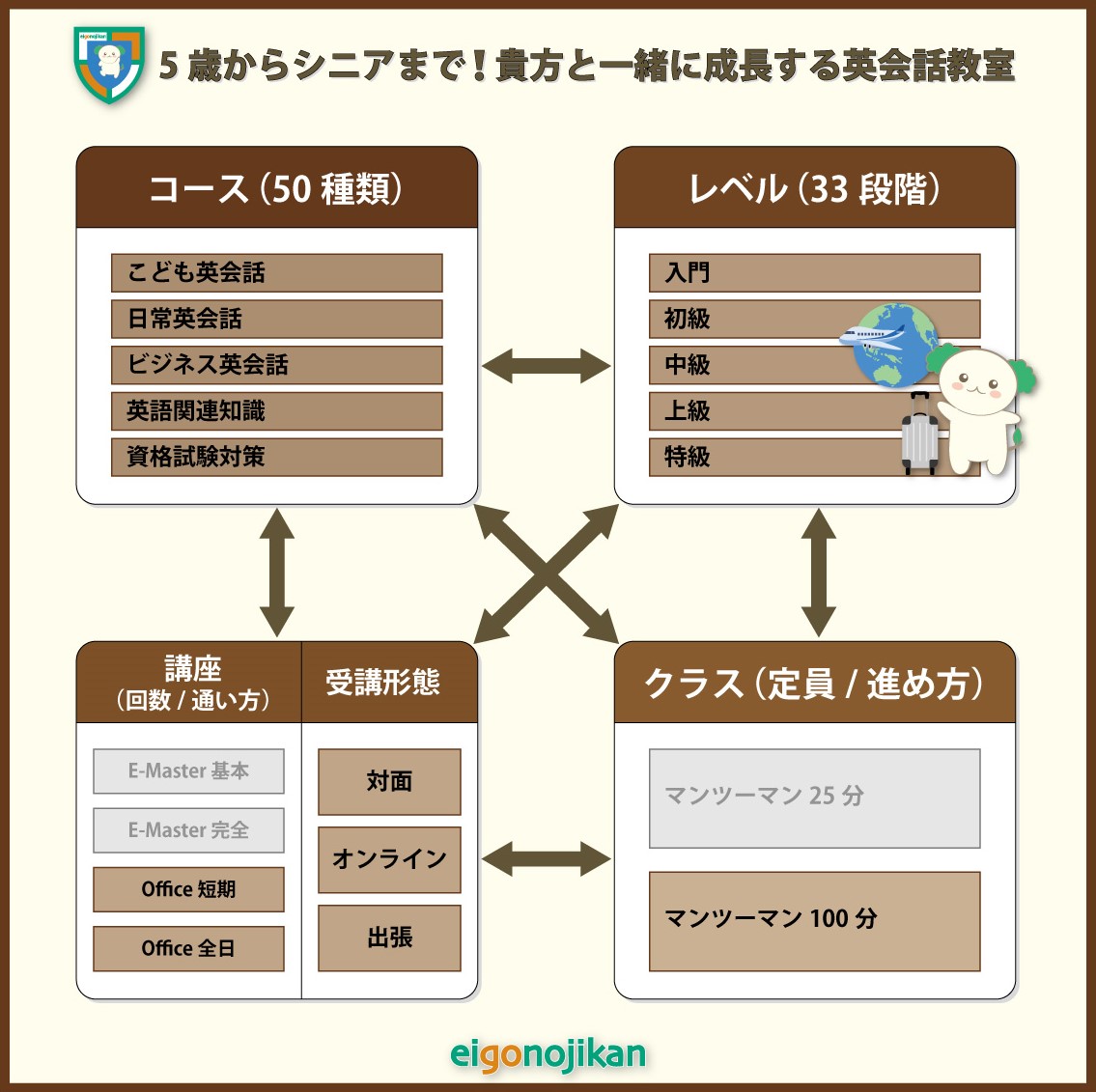 組み合わせ自由自在の英会話スクール